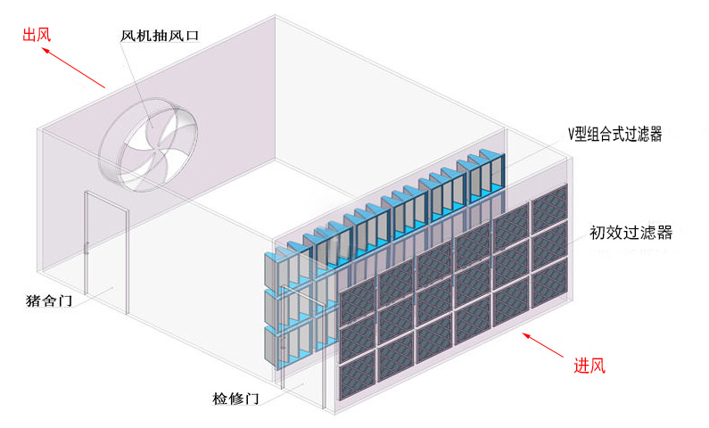 养殖猪舍空气系统通风与排气过滤技术要点